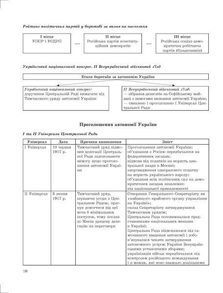 10-11 класи. Історія України в таблицях і схемах (Губіна С.Л.), Торсинг 9789669392534 фото