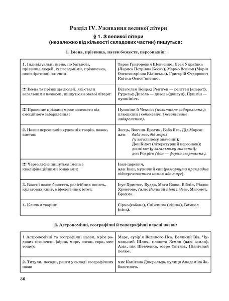5-11 класи. Сучасний український правопис в таблицях і схемах. (К. Д. Білик), Торсінг 9789669397027 фото