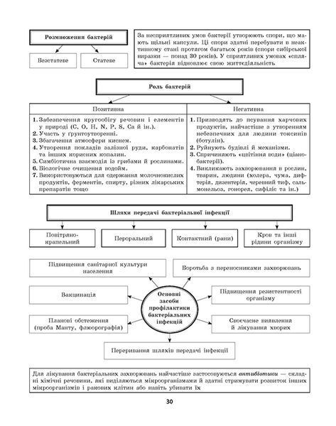 6-11 клас. Біологія в схемах та таблицях. Таблиці та схеми. (Іонцева А.Ю.), Торсинг 9789669397072 фото