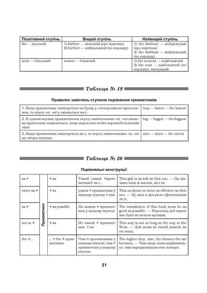 5-11 класи. Англійська граматика в таблицях і схемах, до ДПА, ЗНО. (Г. М. Погожих), Торсінг 9789669397096 фото