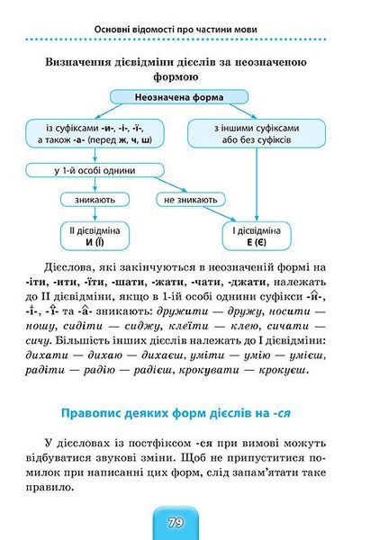 1~4 клас. Шкільний довідничок ~ Український правопис ( Терещенко В. М.), Видавництво УЛА 9789662841831 фото