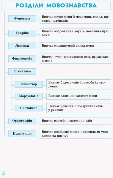 5 ~ 11 клас. Українська мова у визначеннях таблицях і схемах. Рятівник 2.0 (Копитіна І.В.), Ранок 9786170965073 фото