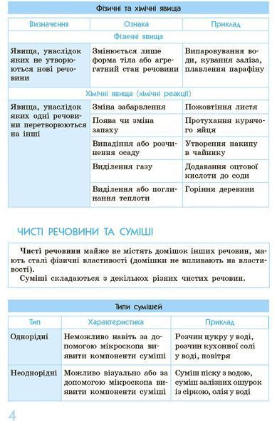 7 ~ 11 клас. Рятівник Хімія у визначеннях таблицях і схемах (Білик О.М.), Ранок 9786170971623 фото