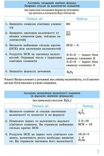 7 ~ 11 клас. Рятівник Хімія у визначеннях таблицях і схемах (Білик О.М.), Ранок 9786170971623 фото