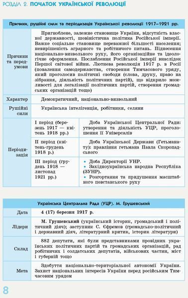10 ~ 11 клас. Рятівник 2.0 Історія України у визначеннях таблицях і схемах (Скирда І .М.), Ранок 9786170948014 фото